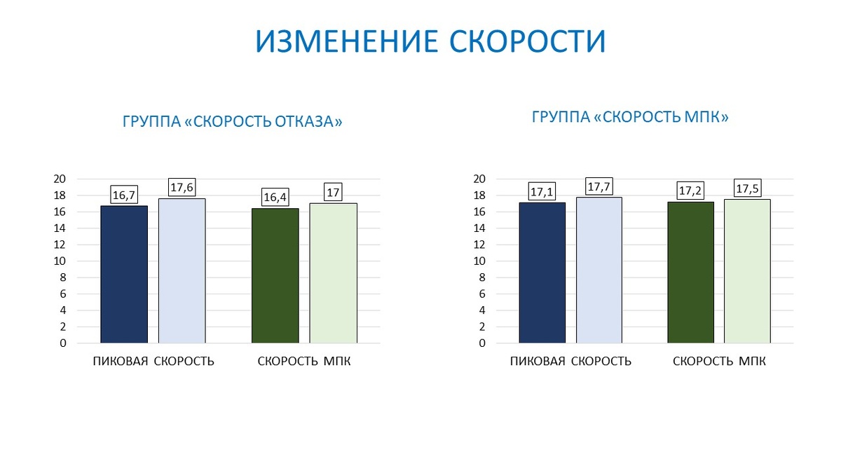 Рисунок 1. Изменение пиковой скорости и скорости МПК в обеих группах после эксперимента.