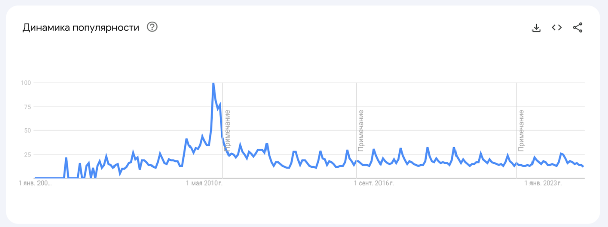 Изображение с сайта https://trends.google.com/trends/