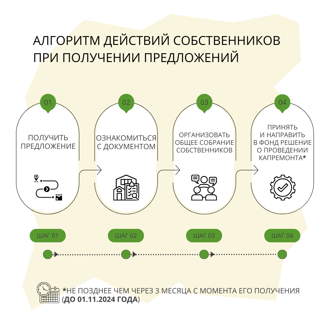 Рассылка предложений собственникам о проведении капитального ремонта в 2025  году | Фонд капитального ремонта СВЕРДЛОВСКОЙ ОБЛАСТИ | Дзен