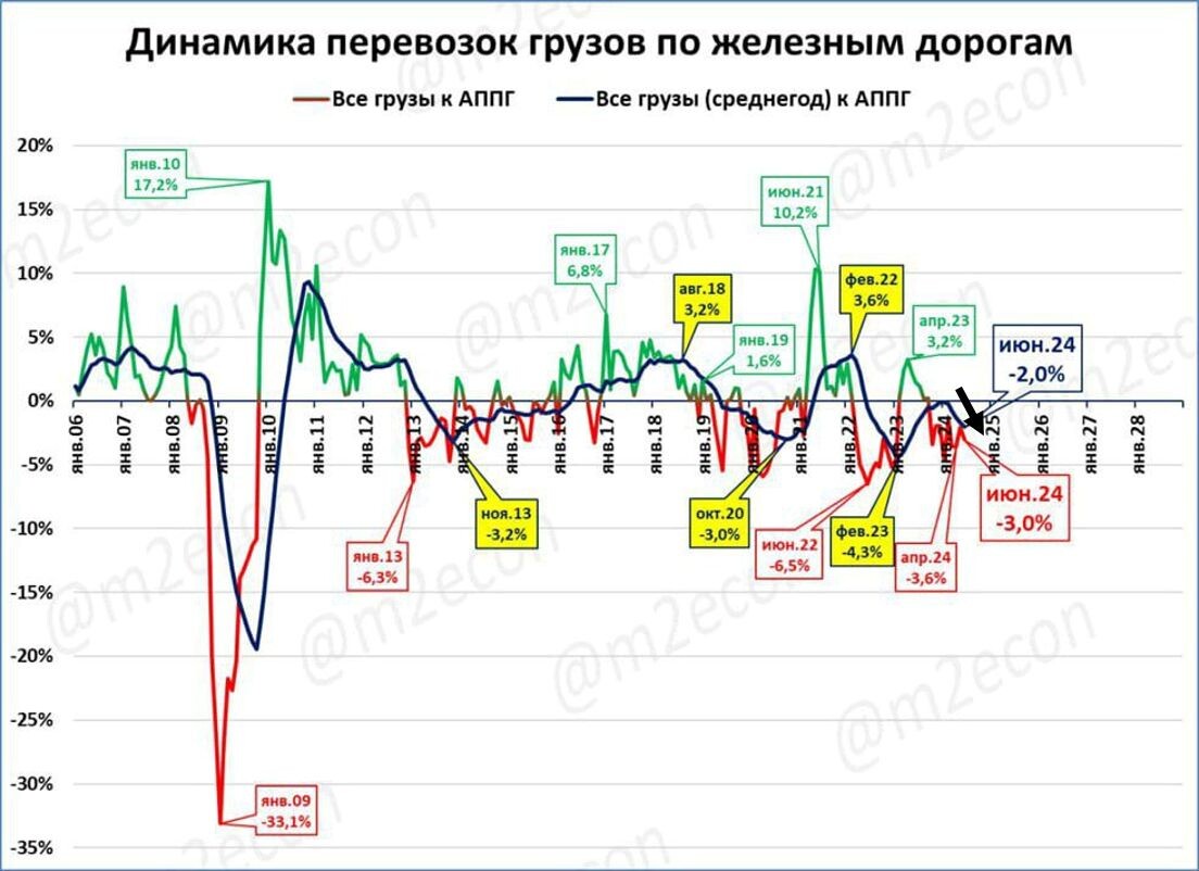 Источник: телеграмм канал M2econ