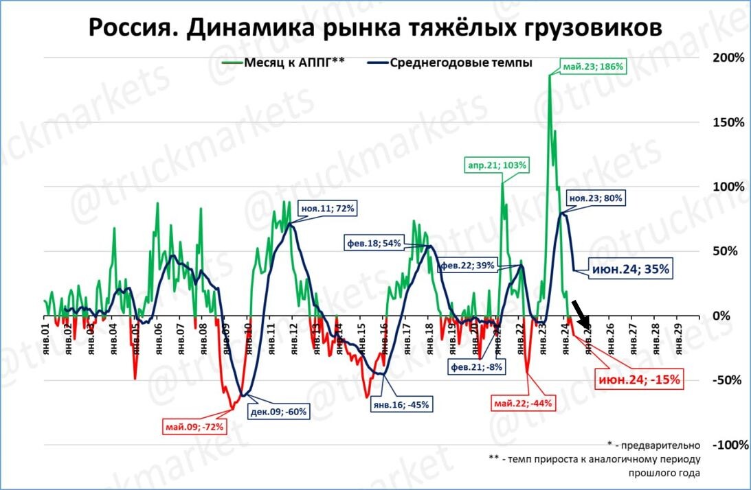 Источник: телеграмм канал truckmarkets