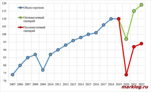 Объем мировой торговли в 2005-2019 гг. и прогноз на 2020-2022 гг.