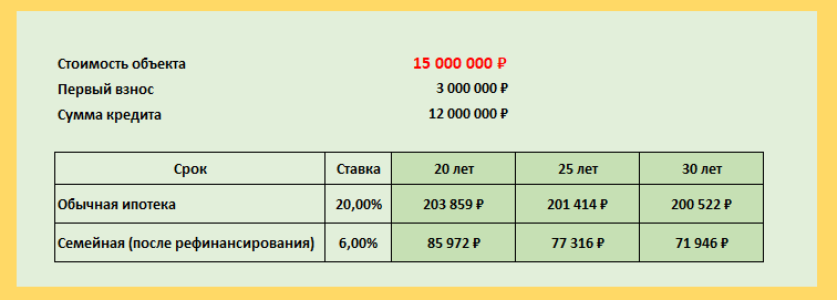 Разница в платежах по обычной и семейной ипотеке