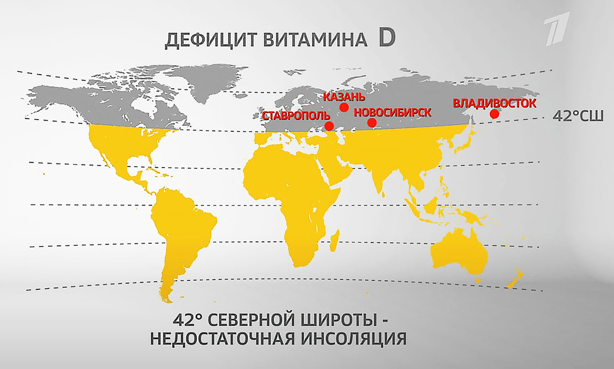 Россия расположена на широте, где очень мало солнца в течение года. Витамин Д в дефиците.