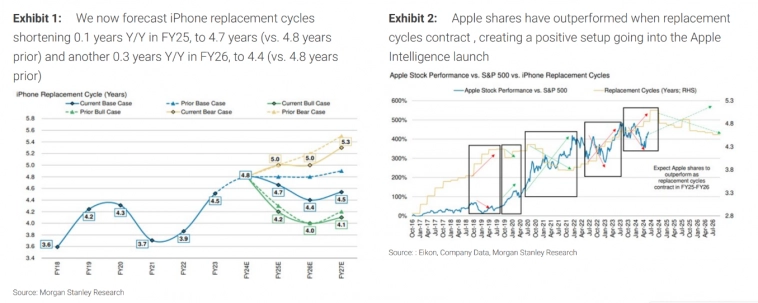 Рисунок 1: Мы прогнозируем сокращение циклов замены iPhone на 0,1 год в 25 финансовом году до 4,7 года (против 4,8 ранее) и еще на 0,3 года в 26 финансовом году до 4,4 Рисунок 2: Акции Apple демонстрируют превосходство, когда циклы замены сокращаются, что создает позитивный настрой перед презентацией Apple
