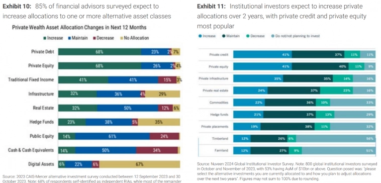 Рисунок 10: 85% опрошенных финансовых консультантов ожидают увеличения доли альтернативных классов активов Рисунок 11: Институциональные инвесторы планируют увеличить долю частных активов в течение 2 лет, при этом наиболее популярны частное кредитование и частные акции наиболее популярны
