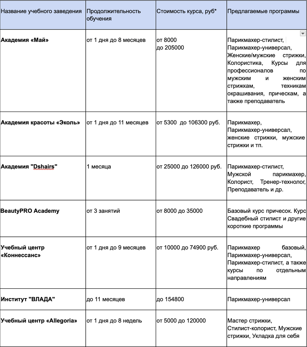 Курсы колористики в Москве: обучение окрашиванию волос для начинающих