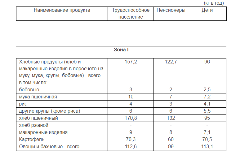 Минимум по продуктам и непродовольственным товарам указан за год, а расчеты по ЖКХ указывают за месяц