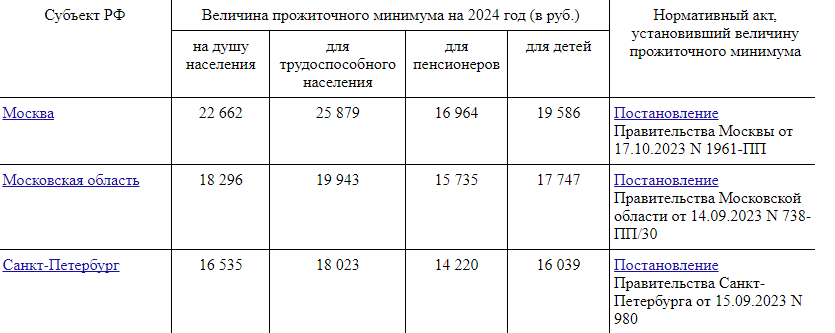 Минимальный прожиточный минимум на человека 2024