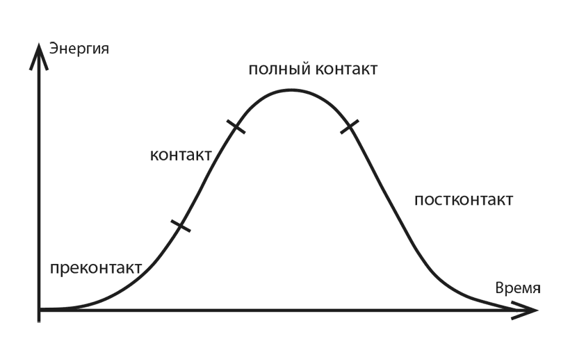 Схема в гештальт-подходе для описания контакта человека с окружающей средой, которая состоит из фаз, которые следуют в определенной последовательности.