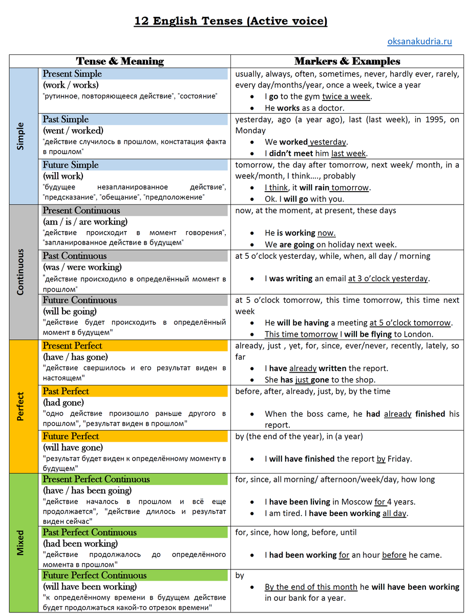 Таблица времён. 12 English Tenses.