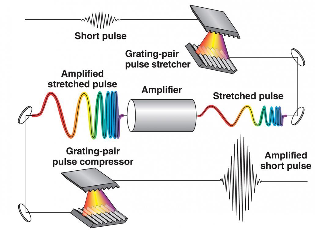 Источник: https://www.lle.rochester.edu/chirped-pulse-amplification/