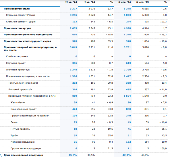 Производственные результаты ММК за 2 квартал 2024