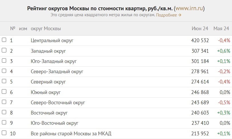 Рейтинг округов Москвы по стоимости квартир за июнь 2024 года