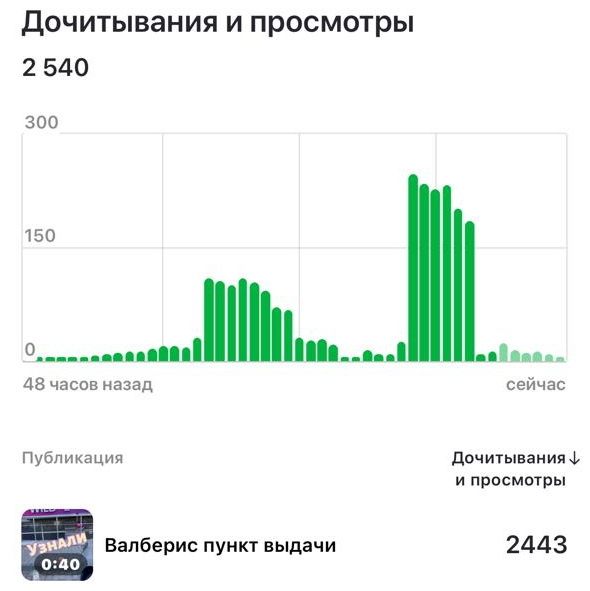 Статистика показов Дзен 1-2 день