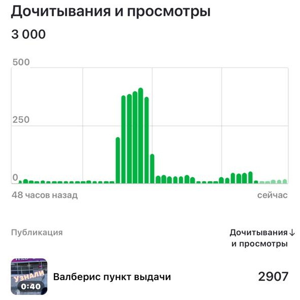 Статистика показов Дзен 3-4 день