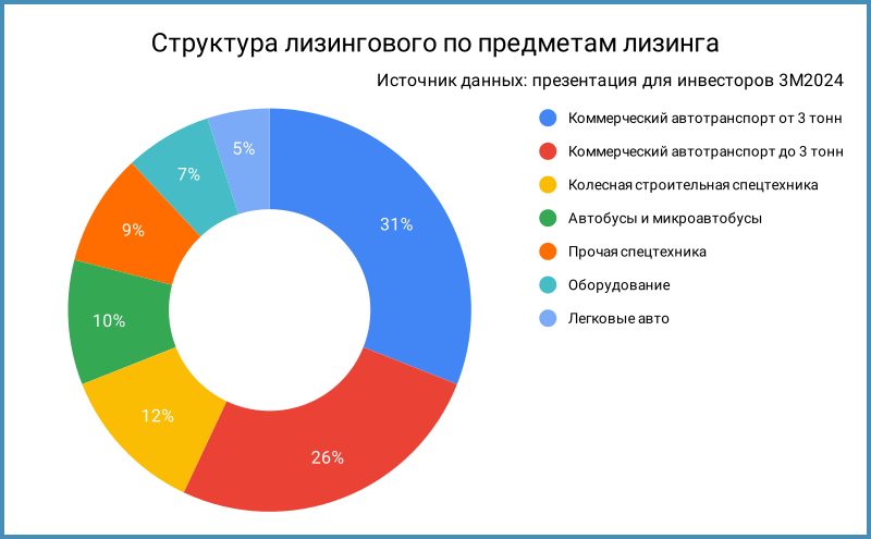 Структура лизингового портфеля по предметам лизинга.