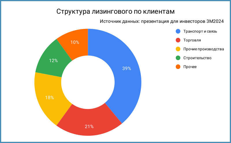 Структура лизингового портфеля по клиентам.