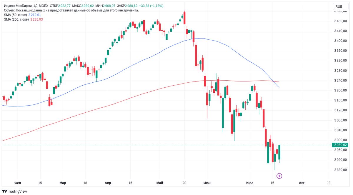 Индекс Московской биржи сходил ниже 2900 пунктов