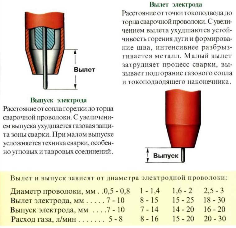 Внесу некоторые пояснения и поправлюсь в терминах-как видно из картинки-выпуск-это часть вылета, поэтому правильно будет говорить о заглублении ТПН  относительно среза сопла-то есть для проволоки 0,8мм заглубление будет 0 мм, то есть вровень с  соплом. А у товарища было 5мм, что негативно сказывалось на стабильности процесса. 
Понятно, что это не аксиома, но работает в подавляющем количестве вариантов. Верно для сплошной проволоки.

На само-и газозащитной проволоке параметры, возможно, будут другие.