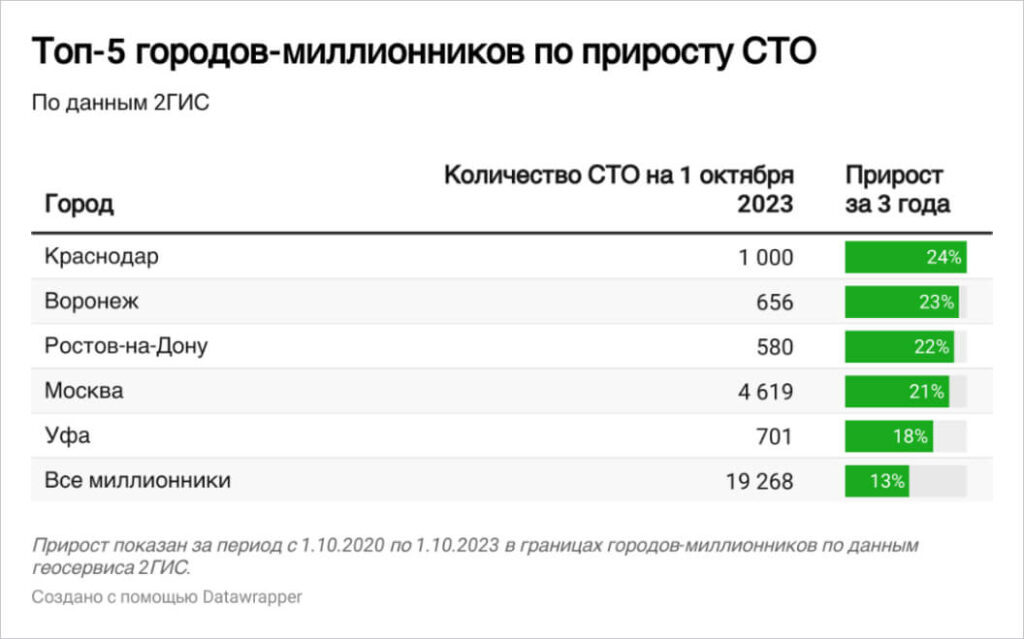 Результаты исследования 2ГИС в 2023 году