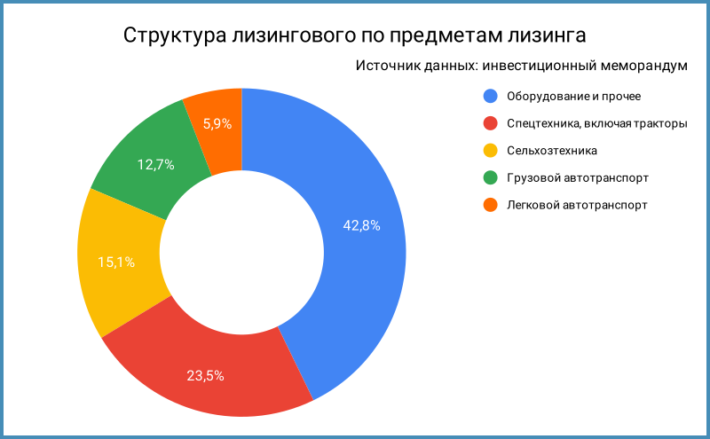 Структура лизингового портфеля по предметам лизинга.
