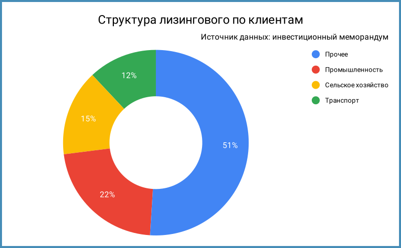 Структура лизингового портфеля по клиентам.