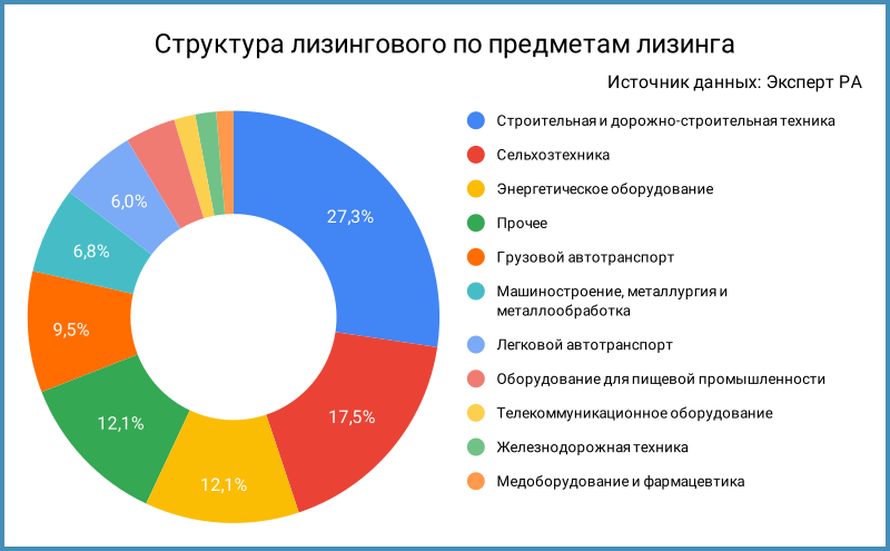 Структура лизингового портфеля по предметам лизинга: Эксперт РА.