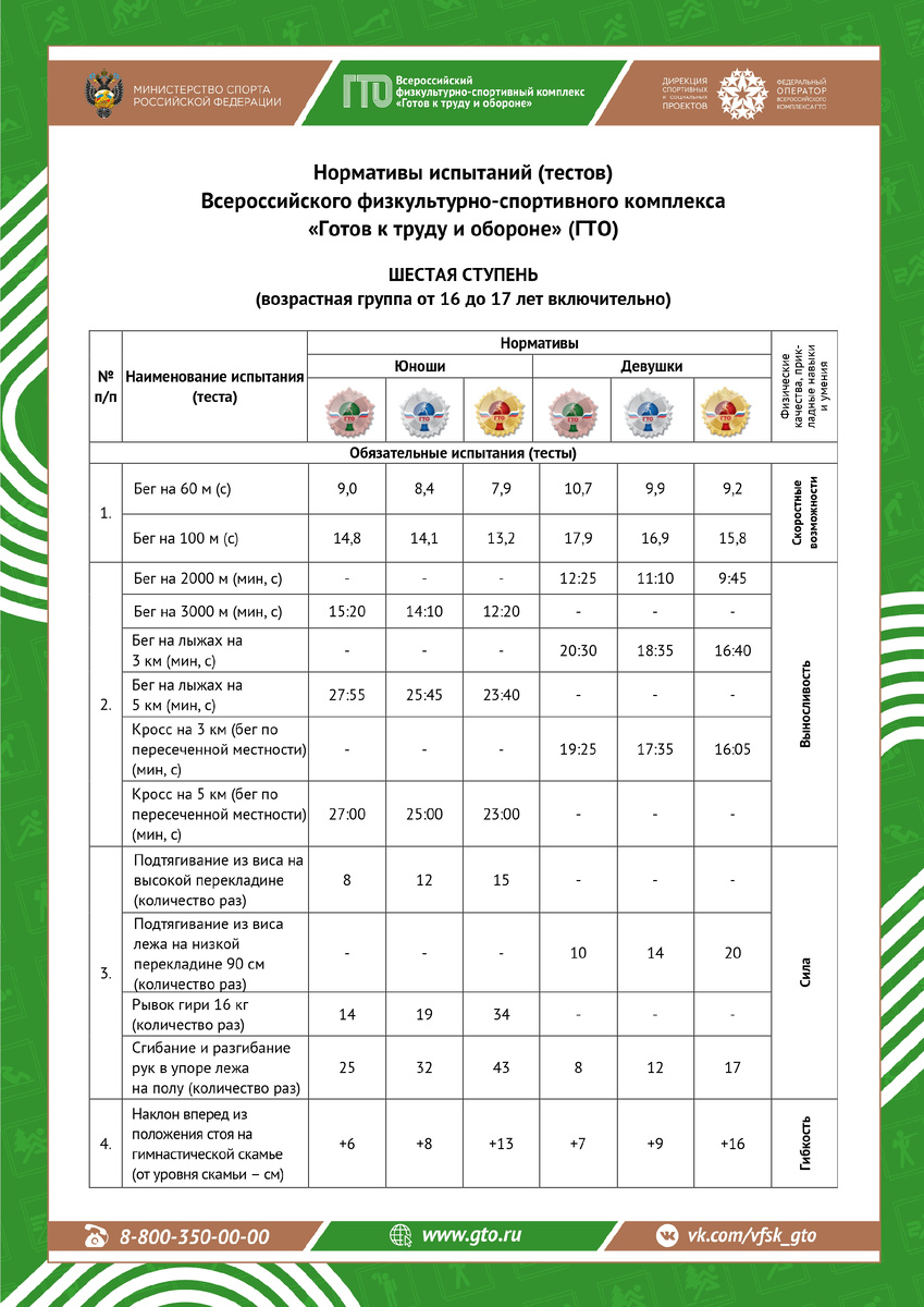 Возрастные ступени гто 1972