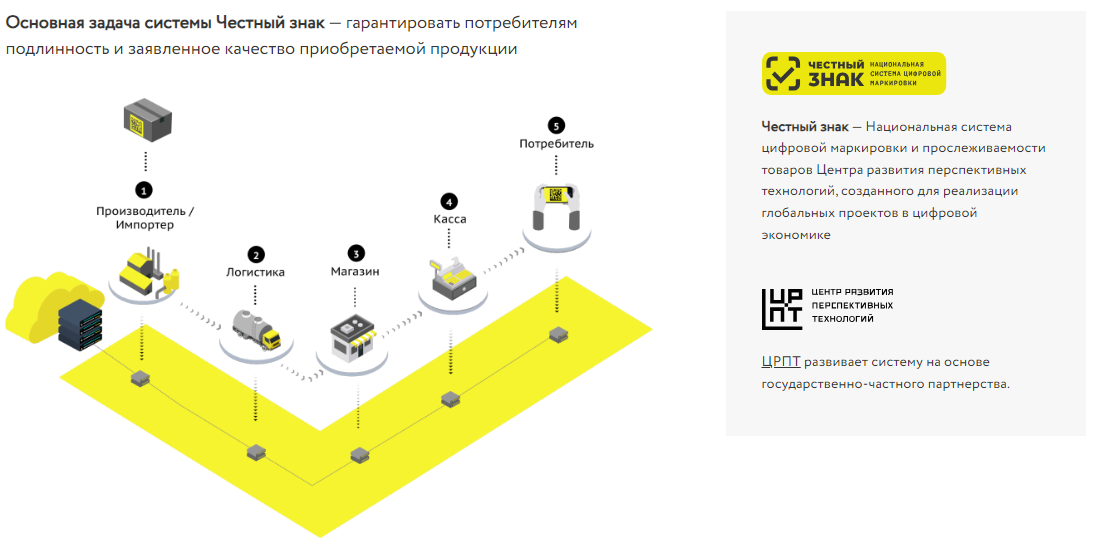Источник: честныйзнак.рф