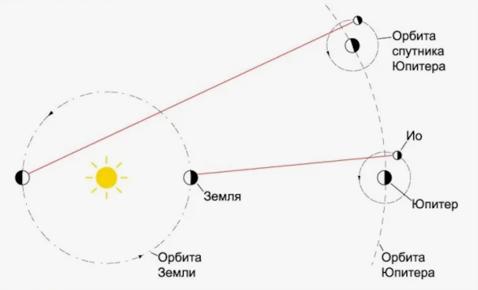 Схематичное представление метода Рёмера