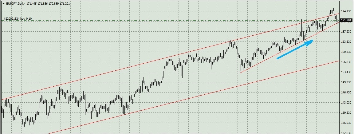 EURJPY D