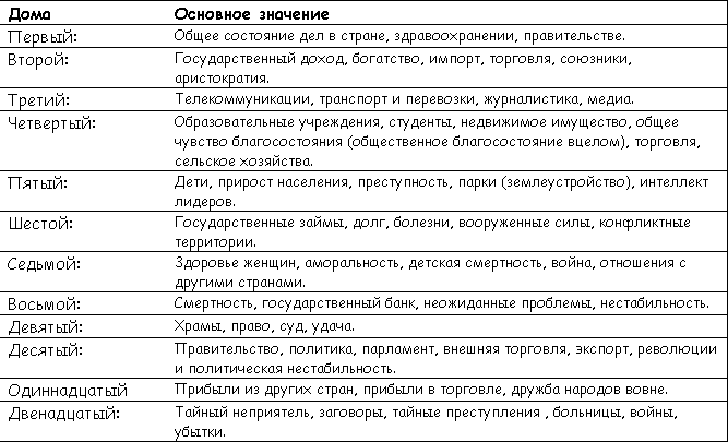 Дома в гороскопе государства