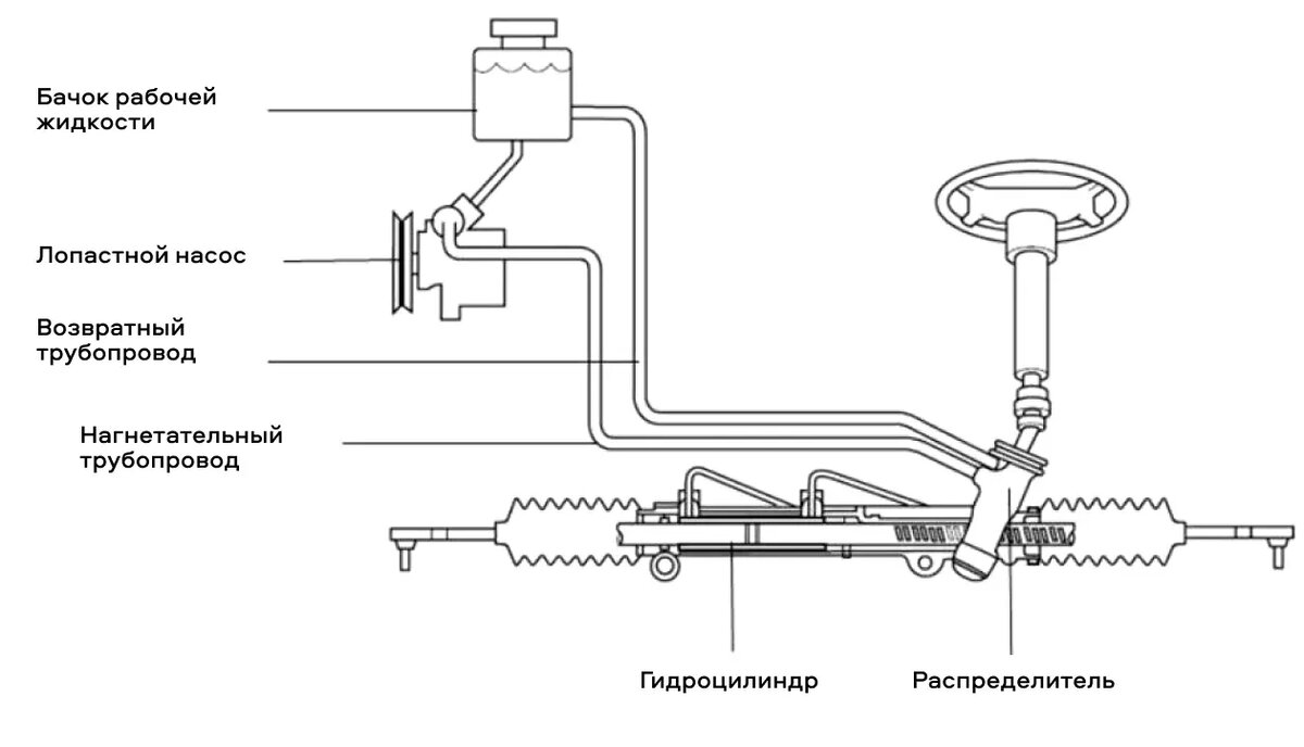 Усилитель руля: типы‚ стоимость обслуживания и ремонта | Сравни | Дзен