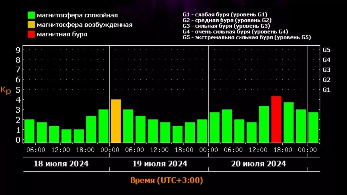 Магнитные бури в июле двадцать четвертого