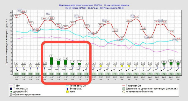    В выходные кировчан ждут обильные дожди и грозы