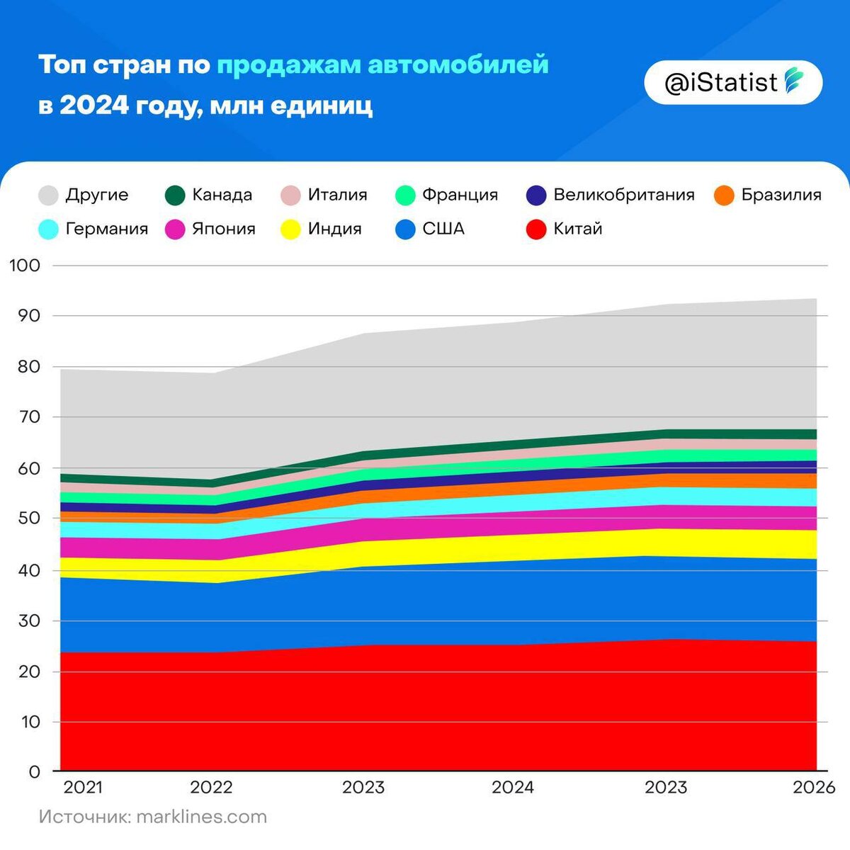 Согласно отчету GlobalData по состоянию на первый квартал 2024 года, прогнозируется, что глобальные продажи легковых автомобилей вырастут на 3,0% в год до 89,2 миллиона единиц.
