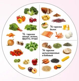 такая тарелка поможет сбалансировать ваше питание, хотя полностью следовать ей не обязательно все же лучше придерживаться такого распределения...