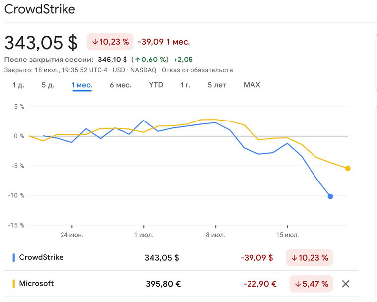 Акции Microsoft и Crowdstrike рухнули. Скриншот: сайт биржи NASDAQ