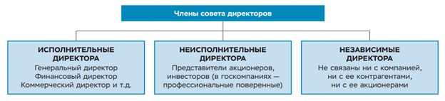 Члены совета директоров