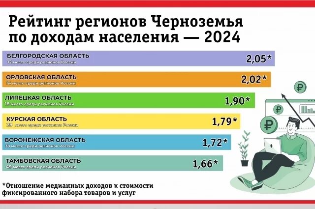    Рейтинг регионов Черноземья по доходам населения — 2024. Инфографика