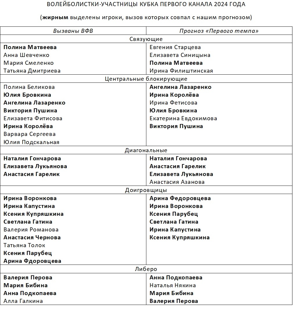 Суперлига: состав Кубка Первого канала и трансферные итоги первой половины  июля | Первый темп | Дзен