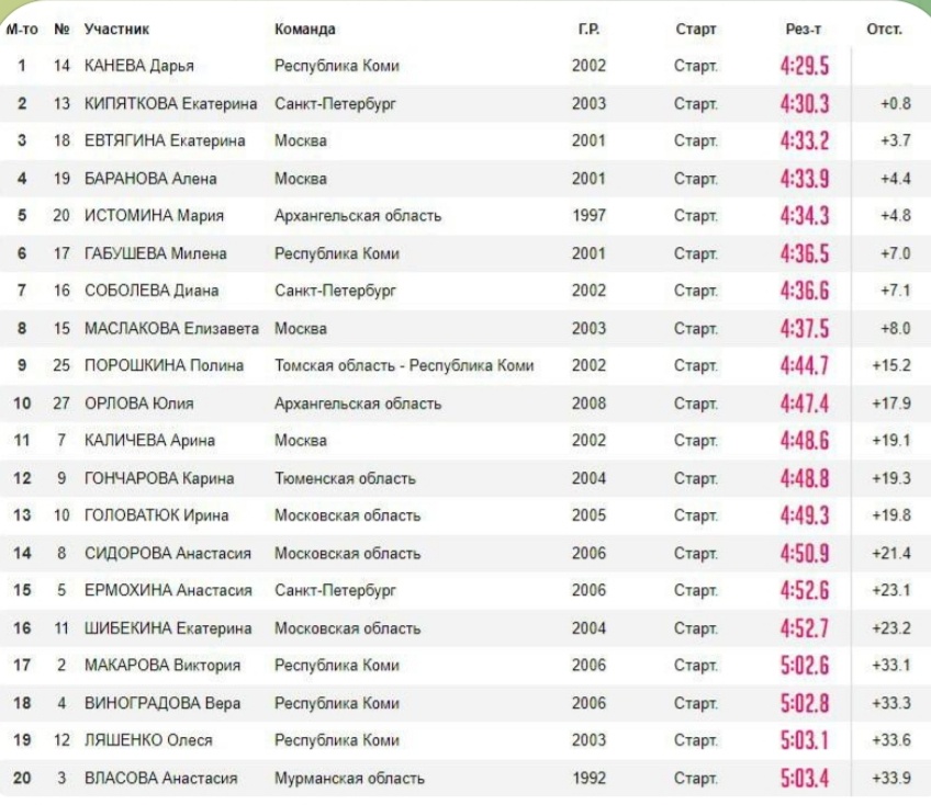 Итоги квалификации у женщин