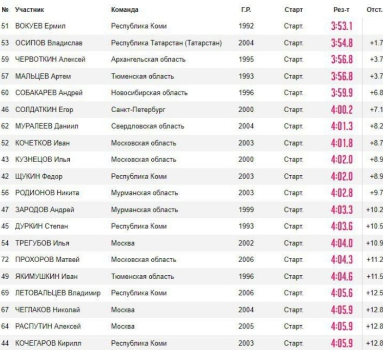 Итоги квалификации у мужчин 