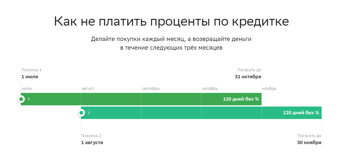 Как работает беспроцентный период по Сберкарте