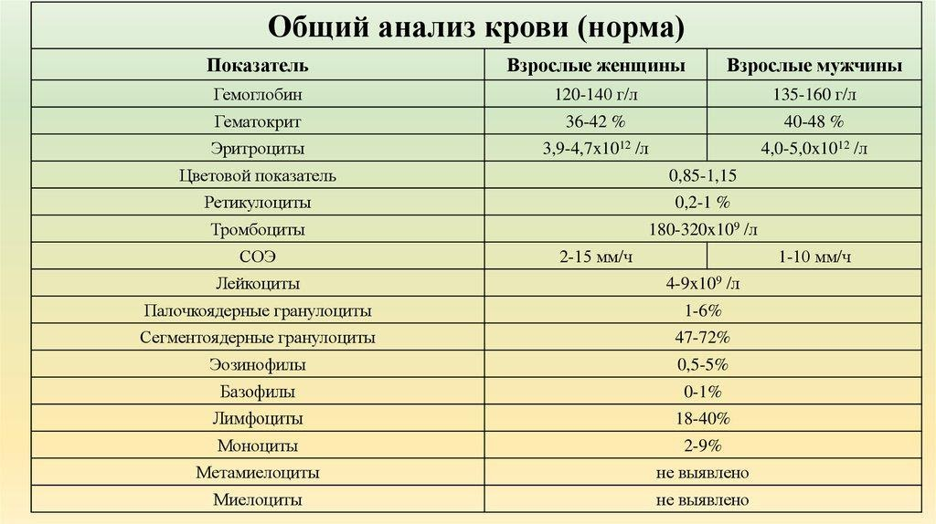Ретикулоциты - не созревшие эритроциты. Ретикулоциты повышаются по многим причинам, например, при кровопотере, при гемолитической анемии, когда человек находится высоко в горах... СОЭ - скорость оседания эритроцитов, повышена при воспалительных заболеваниях... Гематокрит показывает сколько процентов эритроцитов в крови. Палочкоядерные нейтрофилы - молодые, сегментоядерные - старые нейтрофилы.