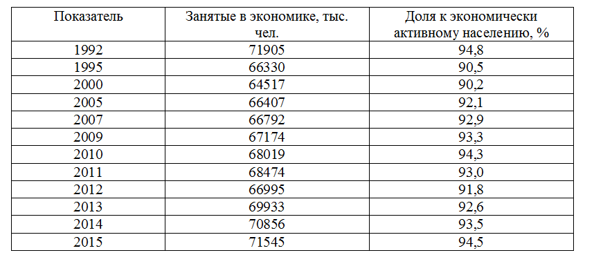 Таблица 1.1. Изменение численности занятых в экономике РФ
