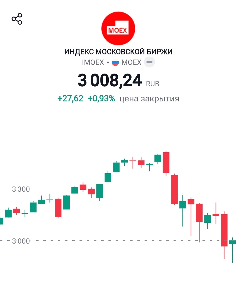 Сайт московской фондовой биржи
