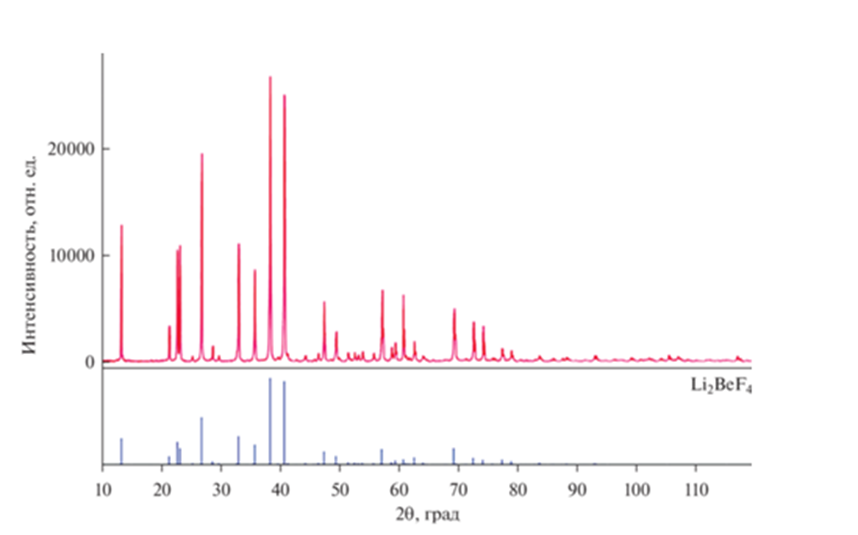 Рисунок 1 - Рентгенограмма смеси 0.66LiF–0.34BeF2