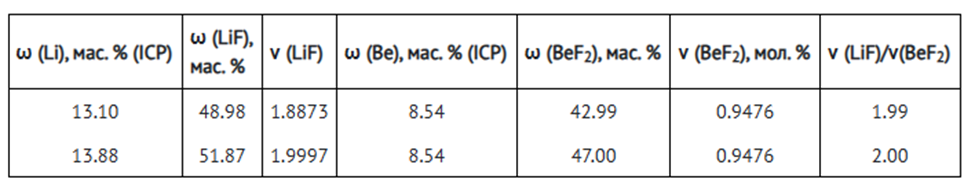 Таблица 1 - Концентрация компонентов в приготовленной соли 0.66LiF-0.34BeF2